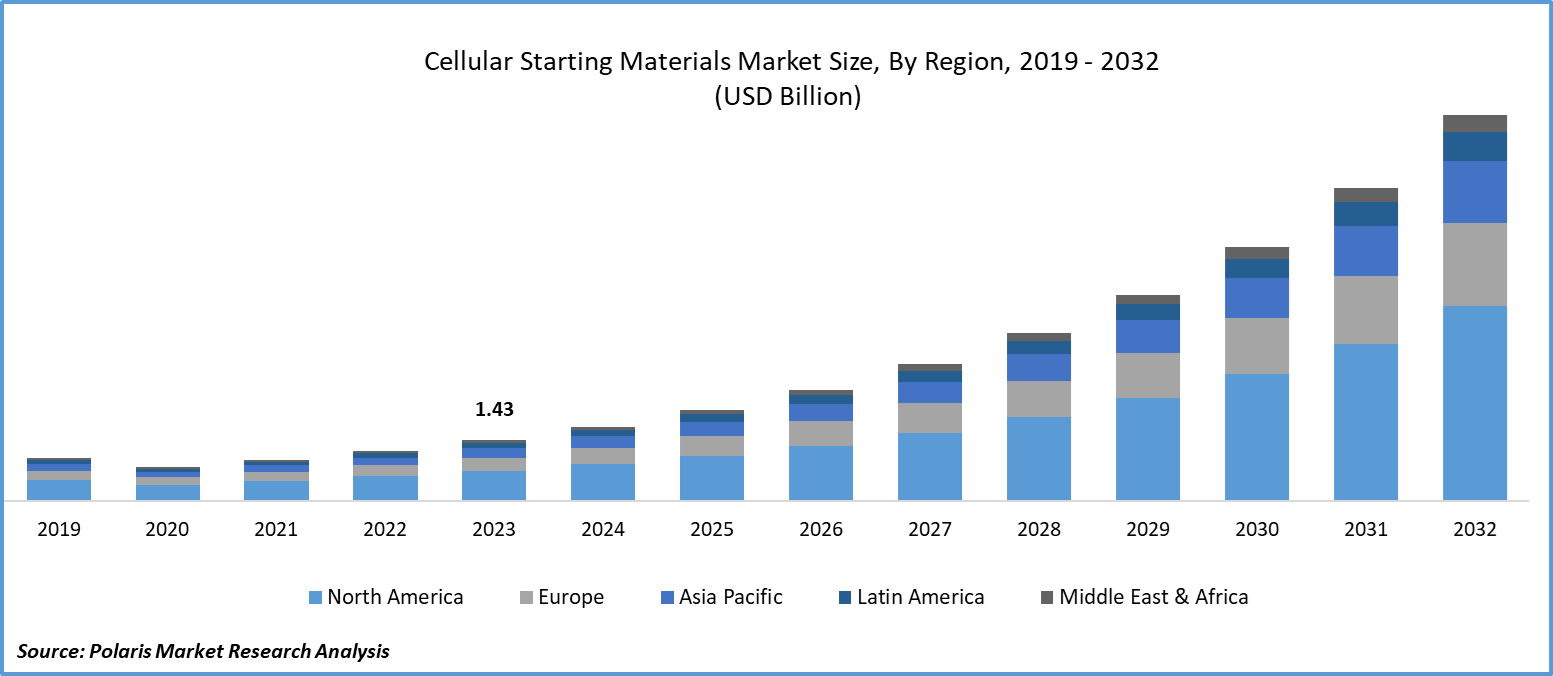 Cellular Starting Materials Market